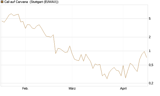 Call auf Carvana [J.P. Morgan Structured Products B.V.] Chart