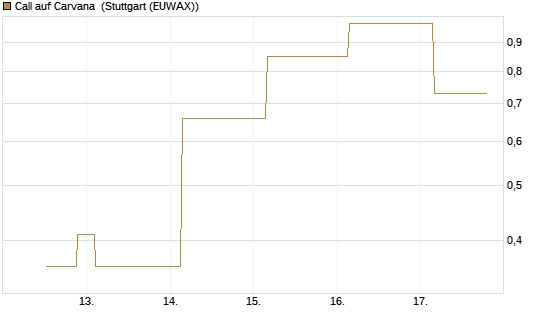 Call auf Carvana [J.P. Morgan Structured Products B.V.] Chart