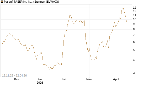 Put auf TASER Int. INC [J.P. Morgan Structured Products B.V.] Chart