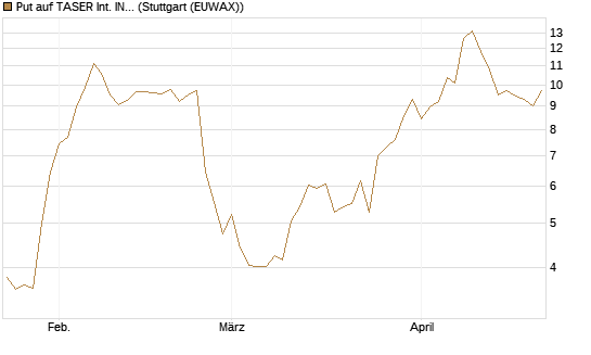 Put auf TASER Int. INC [J.P. Morgan Structured Products B.V.] Chart