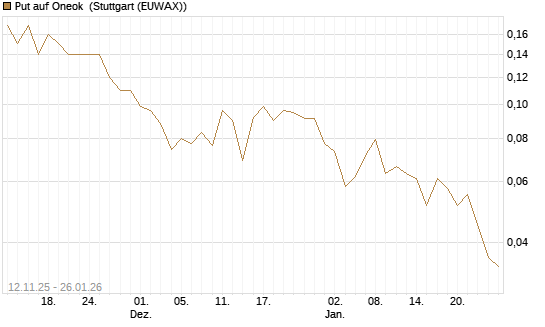 Put auf Oneok [J.P. Morgan Structured Products B.V.] Chart