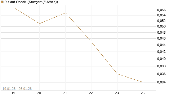 Put auf Oneok [J.P. Morgan Structured Products B.V.] Chart