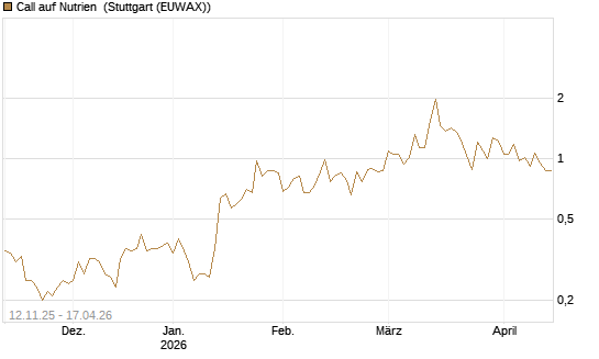Call auf Nutrien [J.P. Morgan Structured Products B.V.] Chart