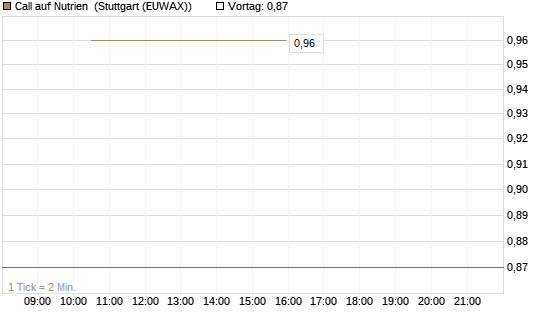 Call auf Nutrien [J.P. Morgan Structured Products B.V.] Chart
