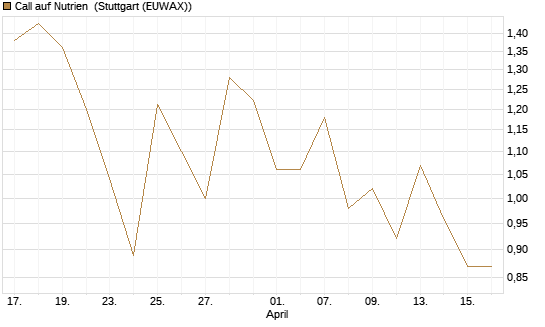 Call auf Nutrien [J.P. Morgan Structured Products B.V.] Chart