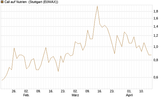 Call auf Nutrien [J.P. Morgan Structured Products B.V.] Chart