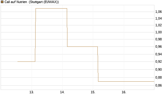 Call auf Nutrien [J.P. Morgan Structured Products B.V.] Chart