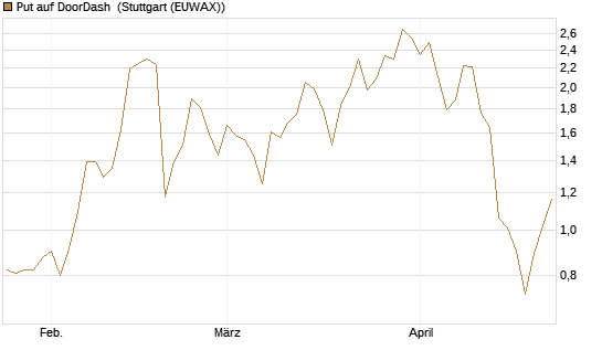Put auf DoorDash [J.P. Morgan Structured Products B.V.] Chart