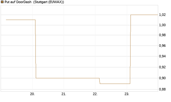 Put auf DoorDash [J.P. Morgan Structured Products B.V.] Chart