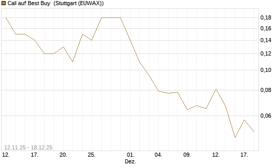 Call auf Best Buy [J.P. Morgan Structured Products B.V.] Chart