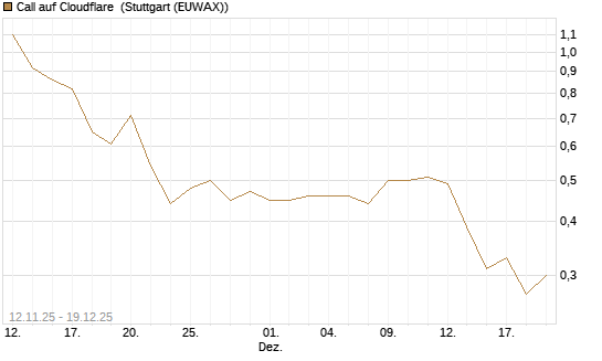 Call auf Cloudflare [J.P. Morgan Structured Products B.V.] Chart