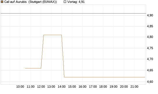 Call auf Aurubis [J.P. Morgan Structured Products B.V.] Chart