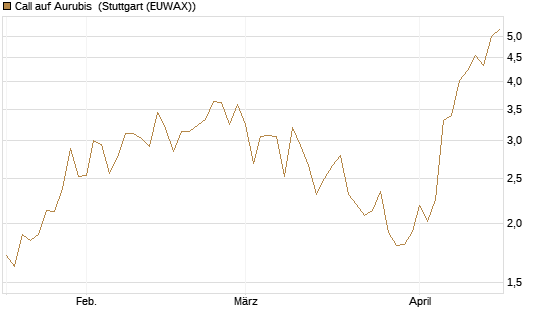 Call auf Aurubis [J.P. Morgan Structured Products B.V.] Chart