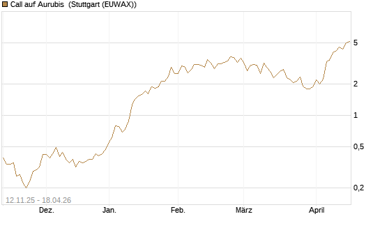 Call auf Aurubis [J.P. Morgan Structured Products B.V.] Chart