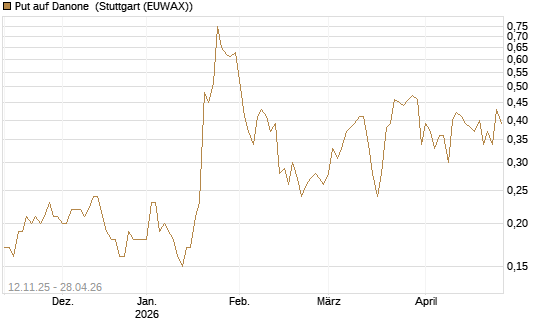 Put auf Danone [J.P. Morgan Structured Products B.V.] Chart