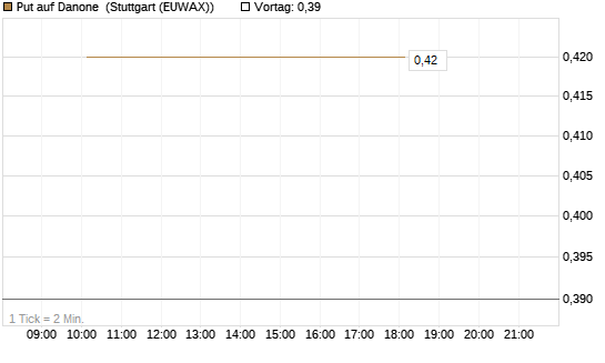 Put auf Danone [J.P. Morgan Structured Products B.V.] Chart