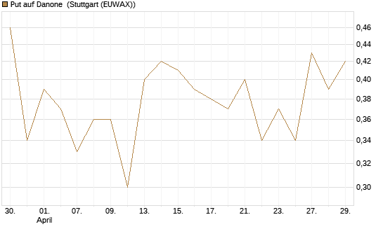Put auf Danone [J.P. Morgan Structured Products B.V.] Chart