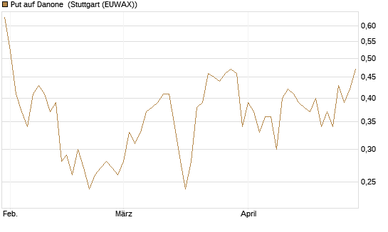 Put auf Danone [J.P. Morgan Structured Products B.V.] Chart