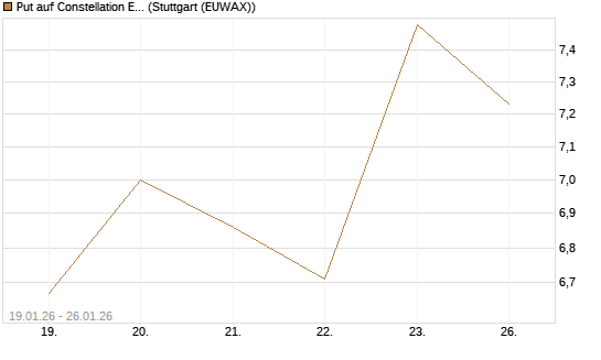 Put auf Constellation Energy [J.P. Morgan Structured Products B.V.] Chart