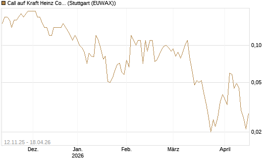 Call auf Kraft Heinz Company [J.P. Morgan Structured Products B.V.] Chart