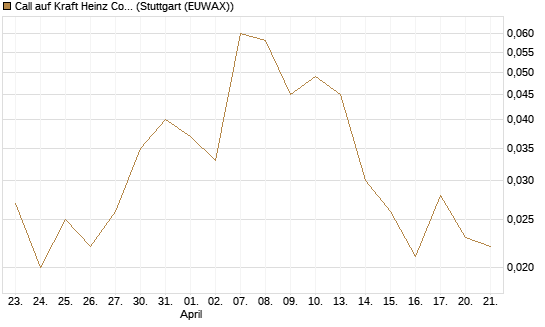 Call auf Kraft Heinz Company [J.P. Morgan Structured Products B.V.] Chart