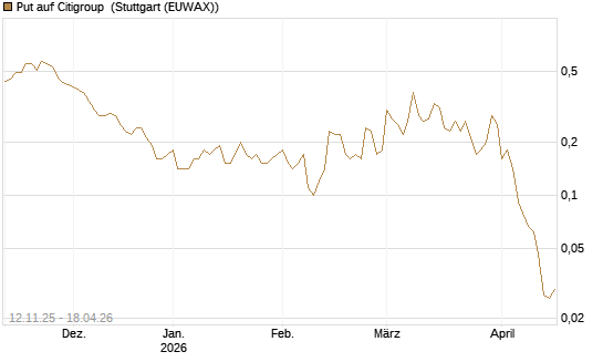Put auf Citigroup [J.P. Morgan Structured Products B.V.] Chart