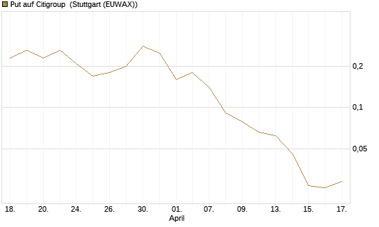 Put auf Citigroup [J.P. Morgan Structured Products B.V.] Chart