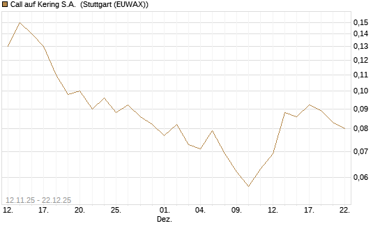 Call auf Kering S.A. [J.P. Morgan Structured Products B.V.] Chart
