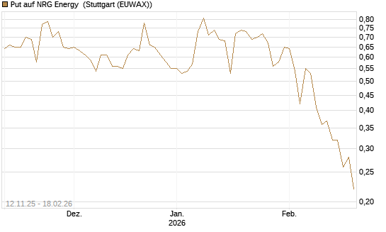 Put auf NRG Energy [J.P. Morgan Structured Products B.V.] Chart