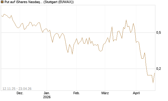 Put auf iShares Nasdaq Biotechnology ETF [J.P. Morgan Structured Products B.V.] Chart
