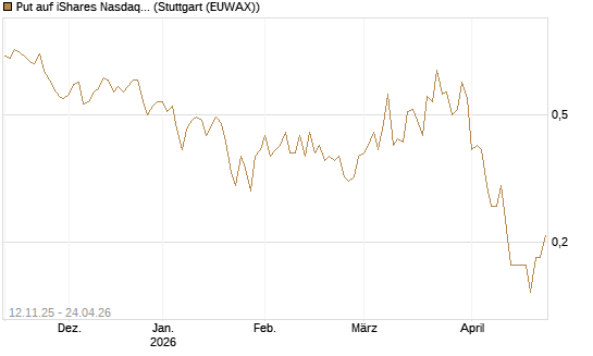 Put auf iShares Nasdaq Biotechnology ETF [J.P. Morgan Structured Products B.V.] Chart