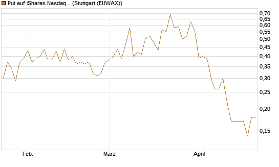 Put auf iShares Nasdaq Biotechnology ETF [J.P. Morgan Structured Products B.V.] Chart