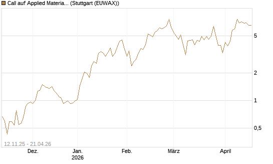 Call auf Applied Materials [J.P. Morgan Structured Products B.V.] Chart