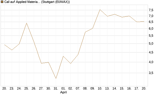 Call auf Applied Materials [J.P. Morgan Structured Products B.V.] Chart