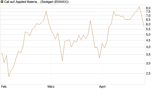 Call auf Applied Materials [J.P. Morgan Structured Products B.V.] Chart
