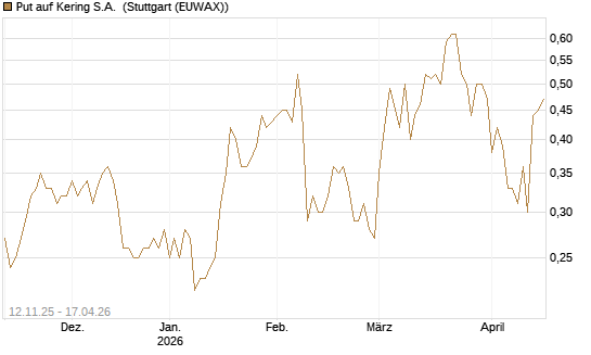 Put auf Kering S.A. [J.P. Morgan Structured Products B.V.] Chart