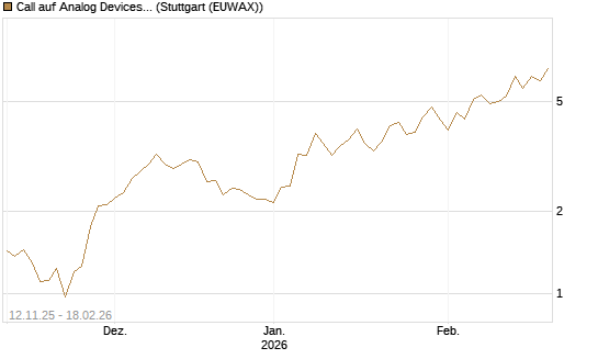 Call auf Analog Devices [J.P. Morgan Structured Products B.V.] Chart