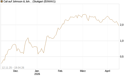Call auf Johnson & Johnson [J.P. Morgan Structured Products B.V.] Chart