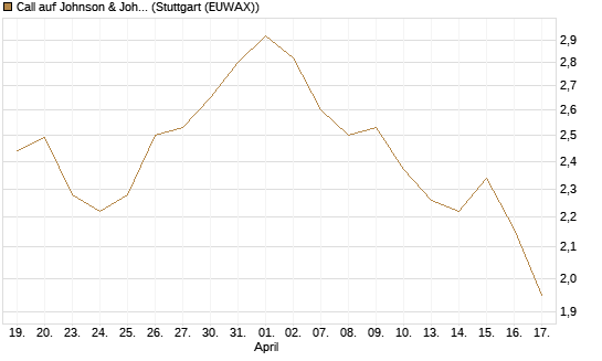 Call auf Johnson & Johnson [J.P. Morgan Structured Products B.V.] Chart