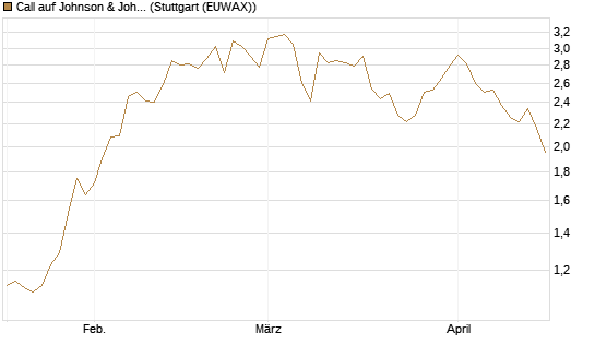 Call auf Johnson & Johnson [J.P. Morgan Structured Products B.V.] Chart
