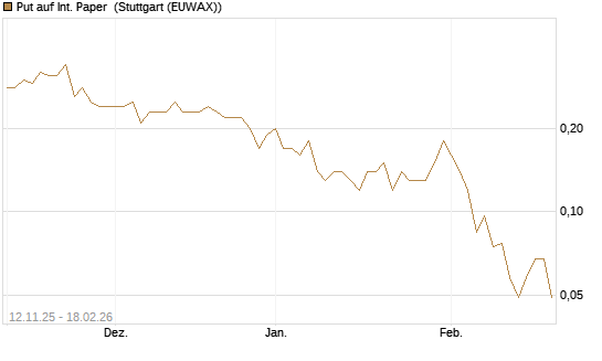 Put auf Int. Paper [J.P. Morgan Structured Products B.V.] Chart