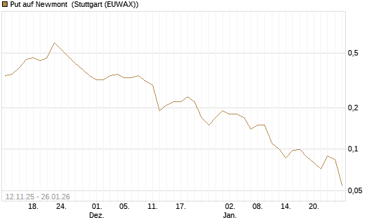 Put auf Newmont [J.P. Morgan Structured Products B.V.] Chart