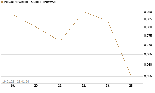 Put auf Newmont [J.P. Morgan Structured Products B.V.] Chart