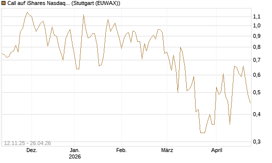 Call auf iShares Nasdaq Biotechnology ETF [J.P. Morgan Structured Products B.V.] Chart