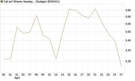 Call auf iShares Nasdaq Biotechnology ETF [J.P. Morgan Structured Products B.V.] Chart