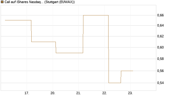 Call auf iShares Nasdaq Biotechnology ETF [J.P. Morgan Structured Products B.V.] Chart