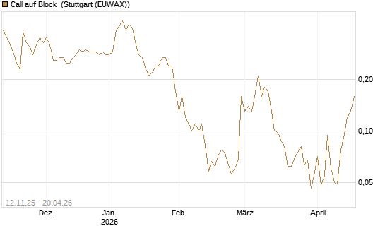 Call auf Block [J.P. Morgan Structured Products B.V.] Chart