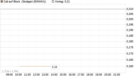 Call auf Block [J.P. Morgan Structured Products B.V.] Chart