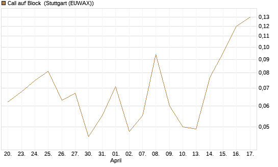Call auf Block [J.P. Morgan Structured Products B.V.] Chart