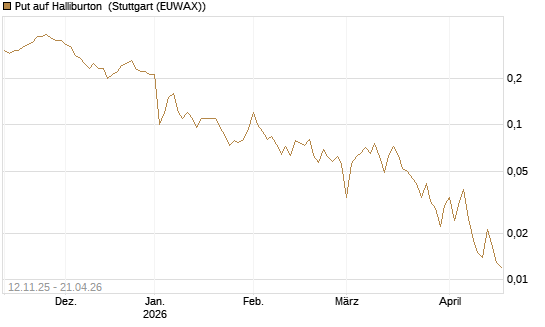 Put auf Halliburton [J.P. Morgan Structured Products B.V.] Chart